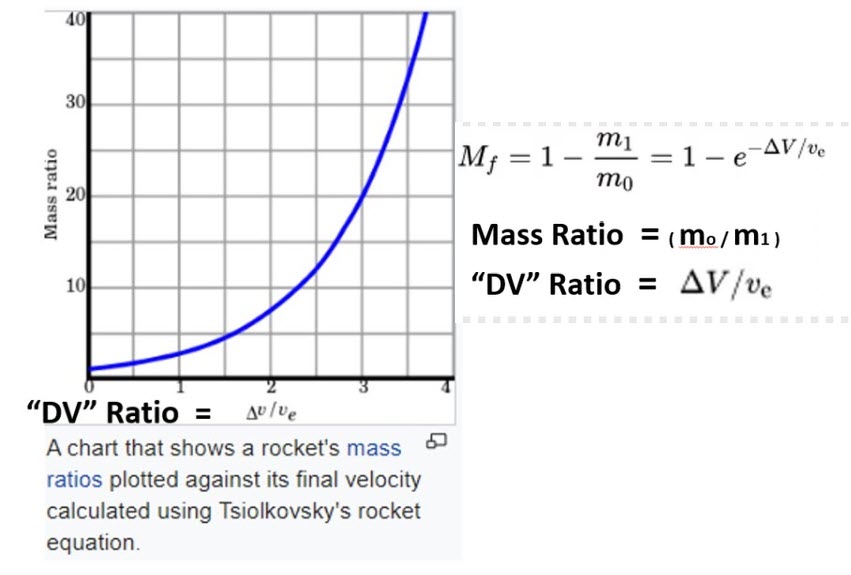 Rocket Math Equation Solved A SpaceX Rocket with a payload intending to reach low | Chegg.com