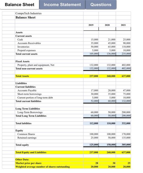 Solved Balance Sheet Income Statement Questions CompuTech | Chegg.com