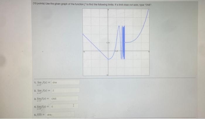 Solved Use the given graph of the function f to find the | Chegg.com