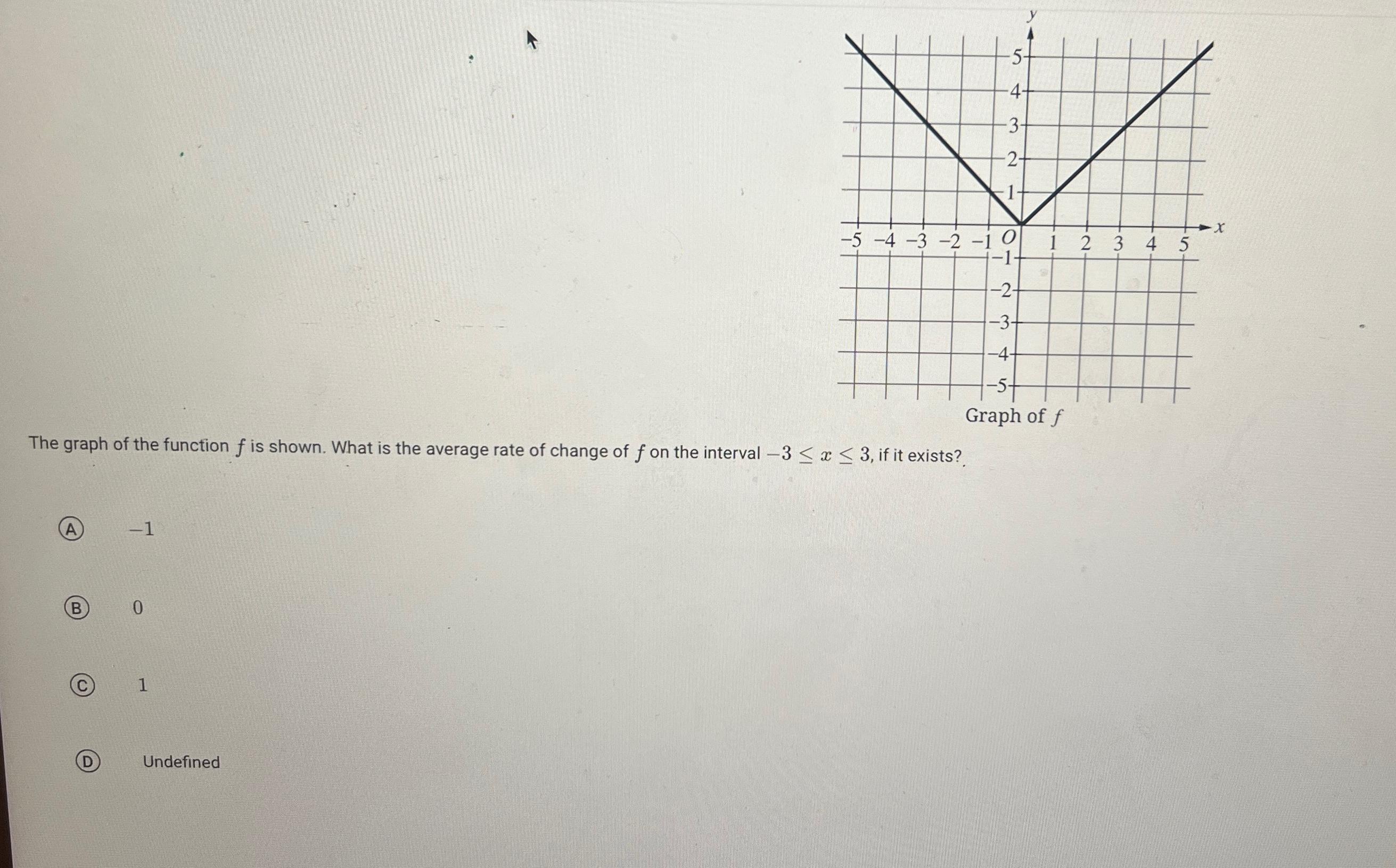 Solved The graph of the function f ﻿is shown. What is the | Chegg.com