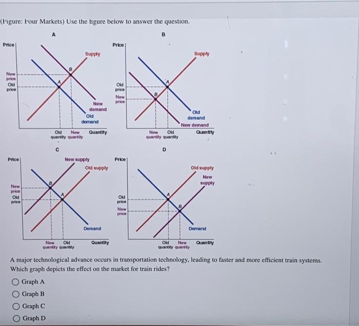 Solved (Figure: Four Markets) Use the figure below to answer | Chegg.com