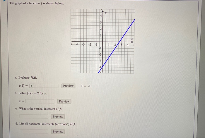 Solved The graph of a function f is shown below. a. Evaluate | Chegg.com