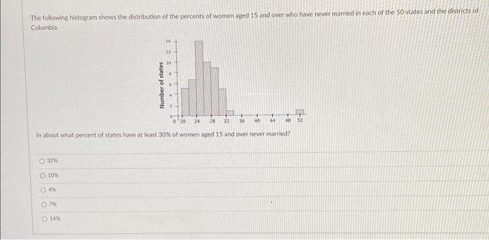 The following histogram shows the distribution of the percents of women aged 15 and over who have never married in each of th