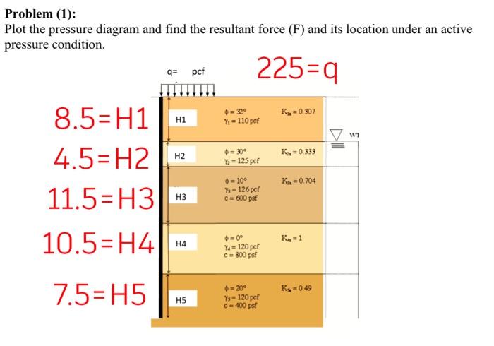 Solved Problem (1): Plot the pressure diagram and find the | Chegg.com