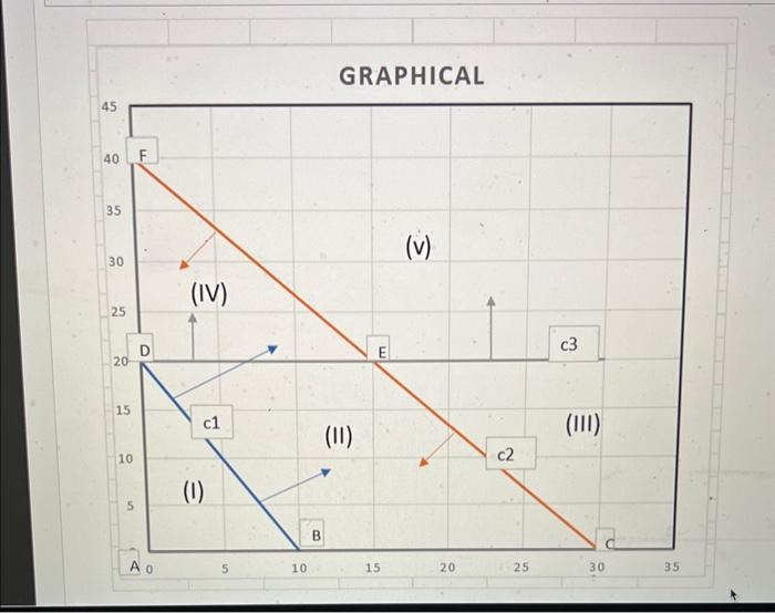 Solved The Figure Above Shows The Graphical Solution For A | Chegg.com