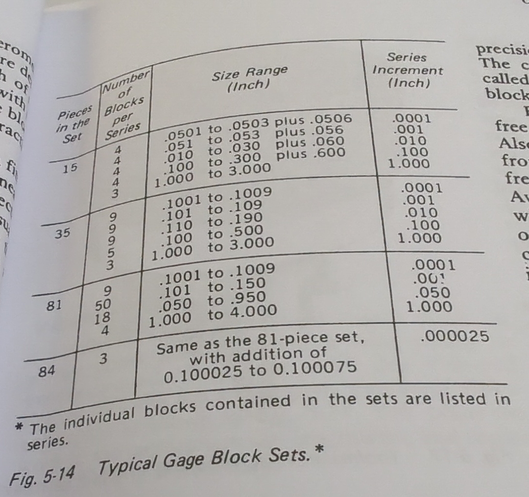 Solved Using the sets of gage blocks referenced in Fig.