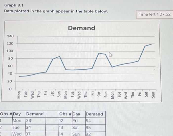 Solved Graph 8.1 Data plotted in the graph appear in the | Chegg.com