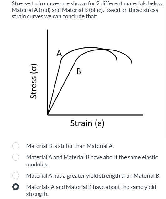 Solved Stress-strain curves are shown for 2 ﻿different | Chegg.com