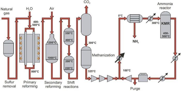 Solved By the Haber Bosch procces for ammonia production Chegg