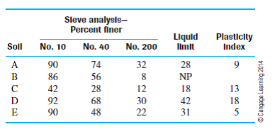 aashto material classification aashto material classification