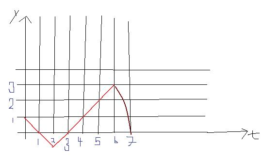 Solved Let G X 0x F T Dt Where F Isthe Function Who Chegg Com