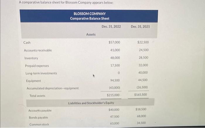 A comparative balance sheet for Blossom Company appears below: