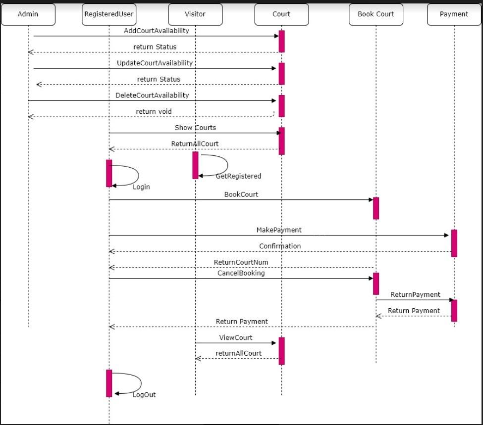 Solved Can you make a description for this Sequence Diagram | Chegg.com