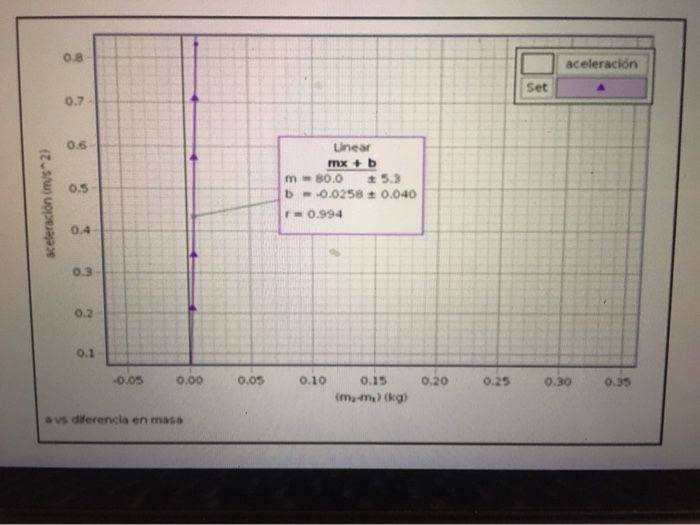 Solved 1. In the Atwood machine experiment the graph of