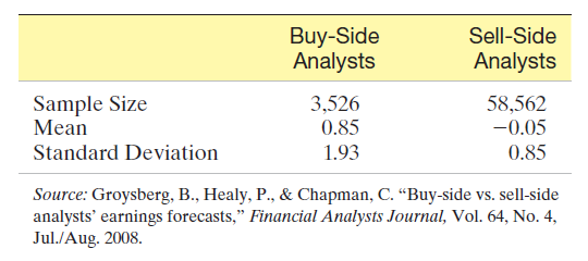 Solved: Buy-side Vs. Sell-side Analysts’ Earnings Forecasts. Refer ...