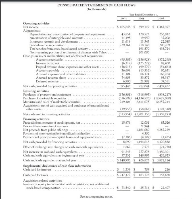 Google Inc. CONSOLIDATED STATEMENTS OF INCOME (In | Chegg.com