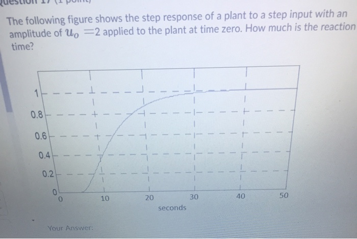 Solved The following figure shows the step response of a | Chegg.com
