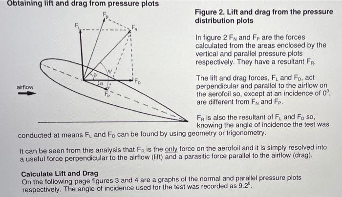 Solved Obtaining lift and drag from pressure plots Figure 2. | Chegg.com