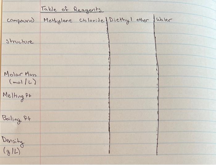 Table of Reagents
compound Methylene chloride \( \mid \) Diethyl ether
Structure
Molar Mass
(mol/L)
MeltingPt
Boiling Pt
Dens