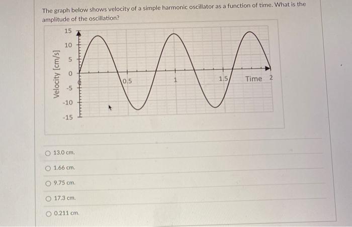 Solved The graph below shows velocity of a simple harmonic | Chegg.com