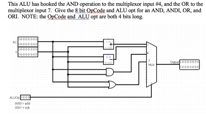 This ALU has hooked the AND operation to the | Chegg.com