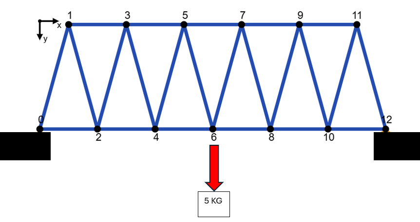 Bridge Beams Math Problem I am trying to calculate the forces of each member of | Chegg.com