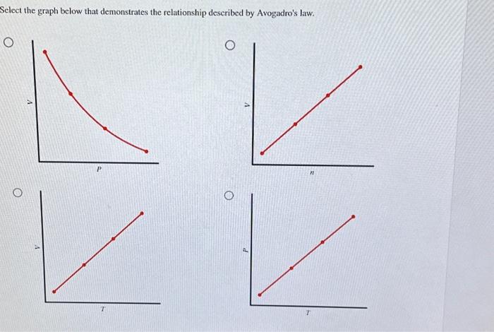 avogadros law graph