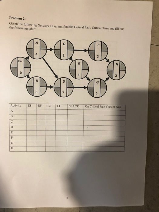 Solved Problem 2: Given The Following Network Diagram, Find | Chegg.com