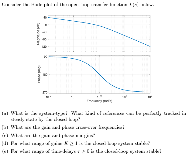 Solved Consider the Bode plot of the open-loop transfer | Chegg.com