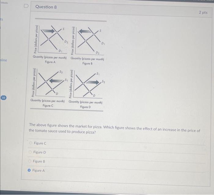 Solved The above figure shows the market for pizza. Which | Chegg.com