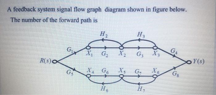 Solved 4 points A feedback system signal flow graph diagram | Chegg.com