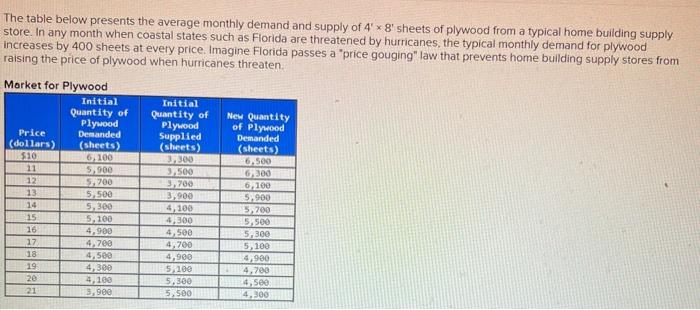 Solved The table below presents the average monthly demand | Chegg.com