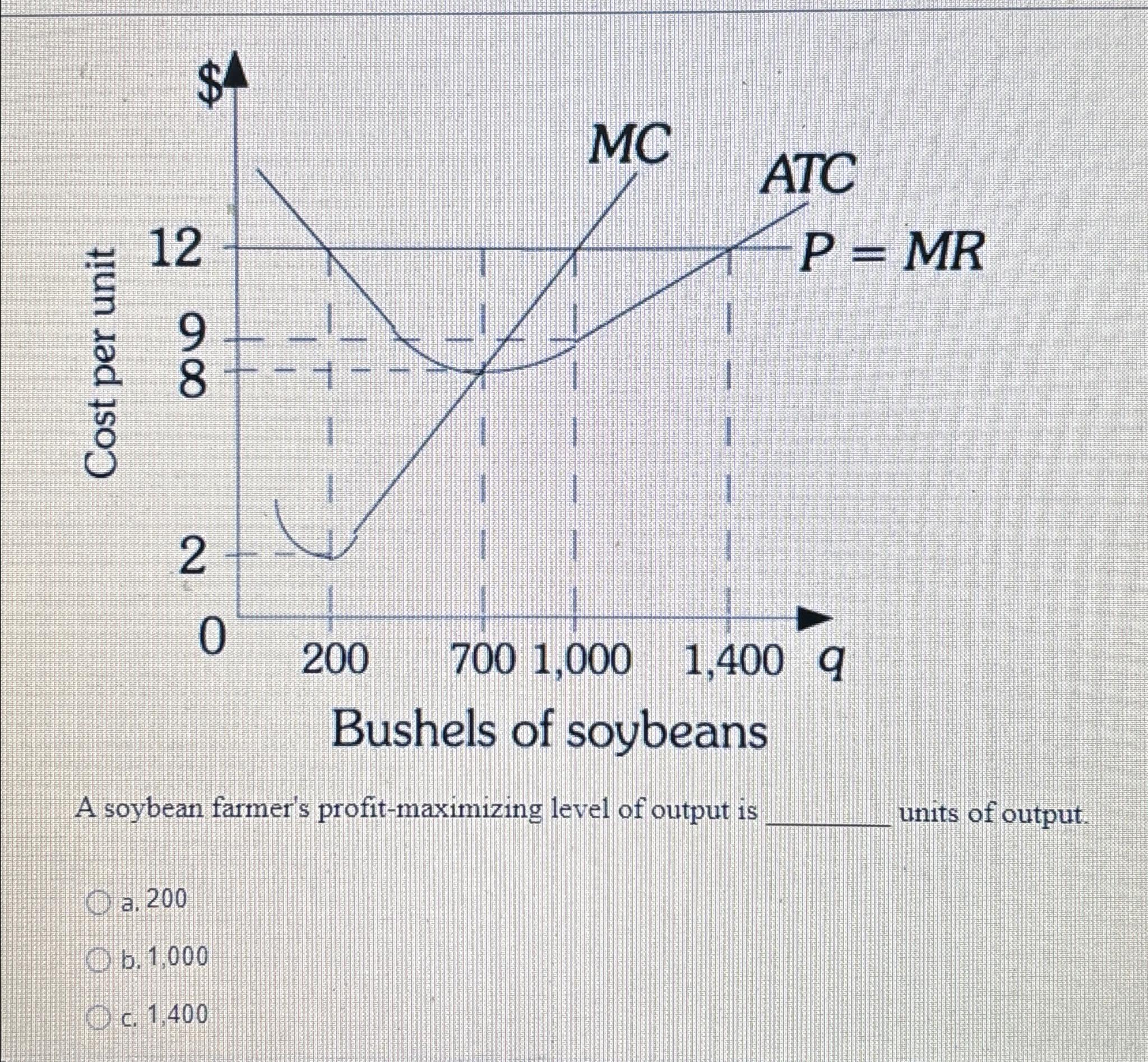 Solved Bushels of soybeansA soybean farmer's