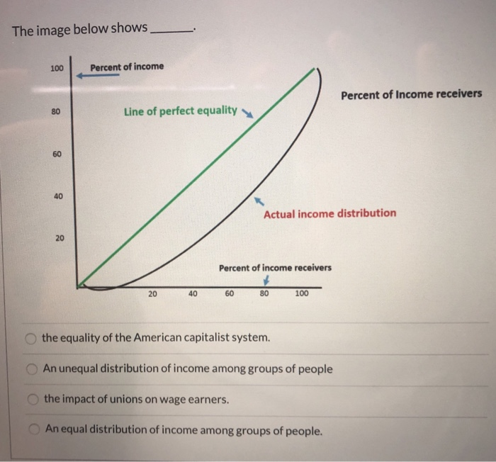 solved-the-image-below-shows-100-percent-of-income-percent-chegg