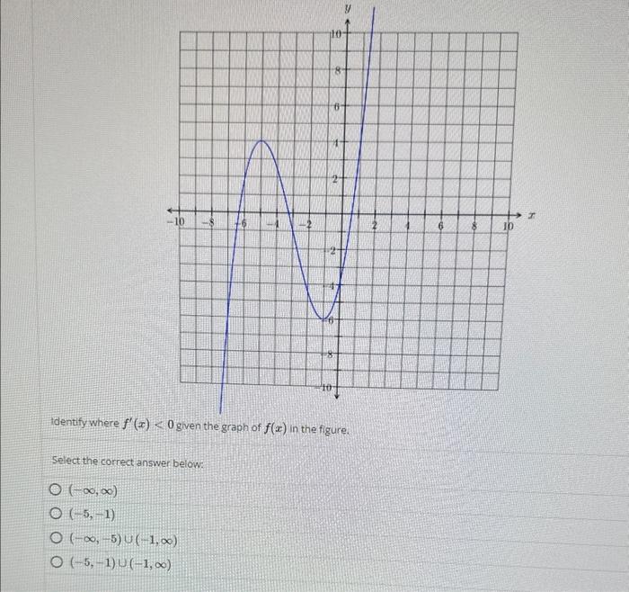 Solved Identify where f′(x)