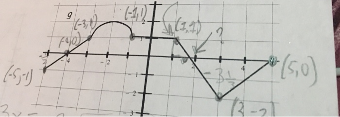 Solved 6. The graph of a function g is shown below; the | Chegg.com