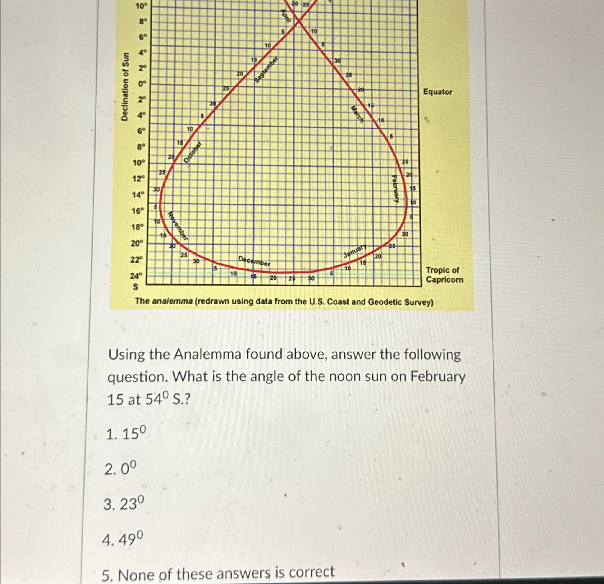 Solved Using The Analemma Found Above, Answer The Following | Chegg.com