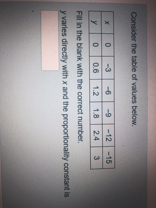 Solved Consider the table of values below. x 0 -3 -6 -9 -12 | Chegg.com