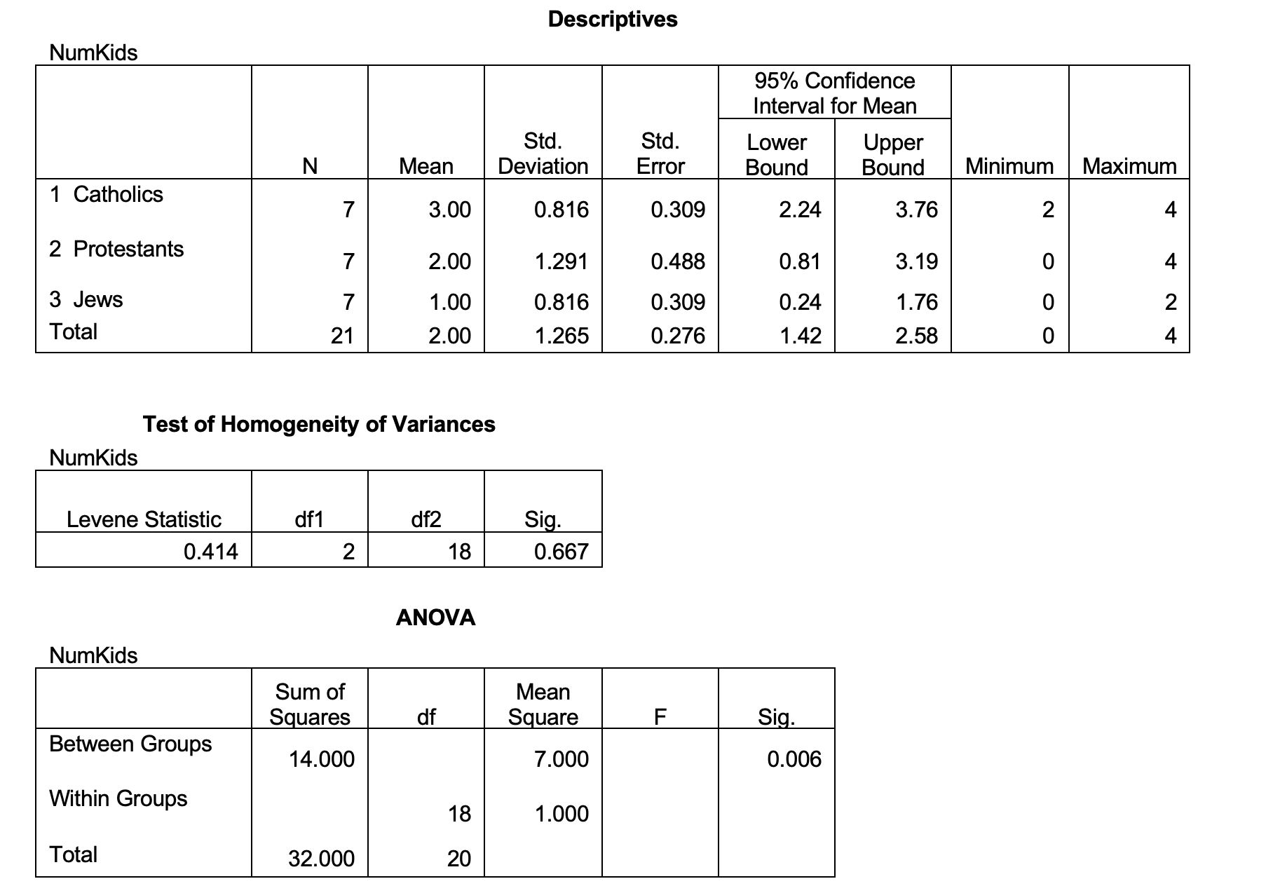 Solved Use the same data set from Assignment #1 ﻿to examine | Chegg.com