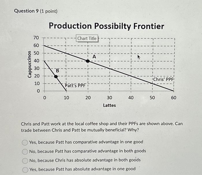 Solved Question 9 (1 point) Production Possibilty Frontier | Chegg.com