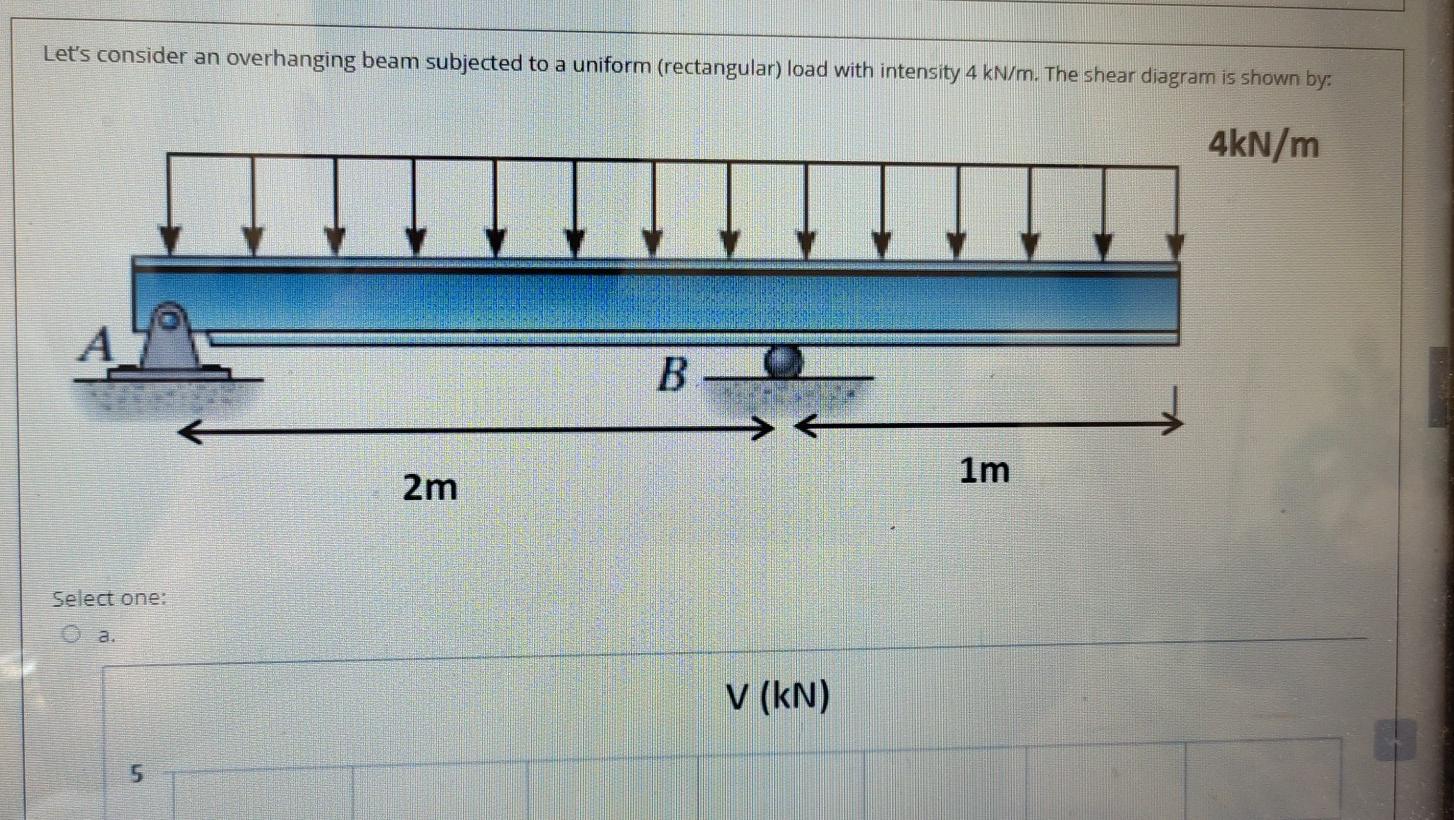Solved Let's consider an overhanging beam subjected to a | Chegg.com