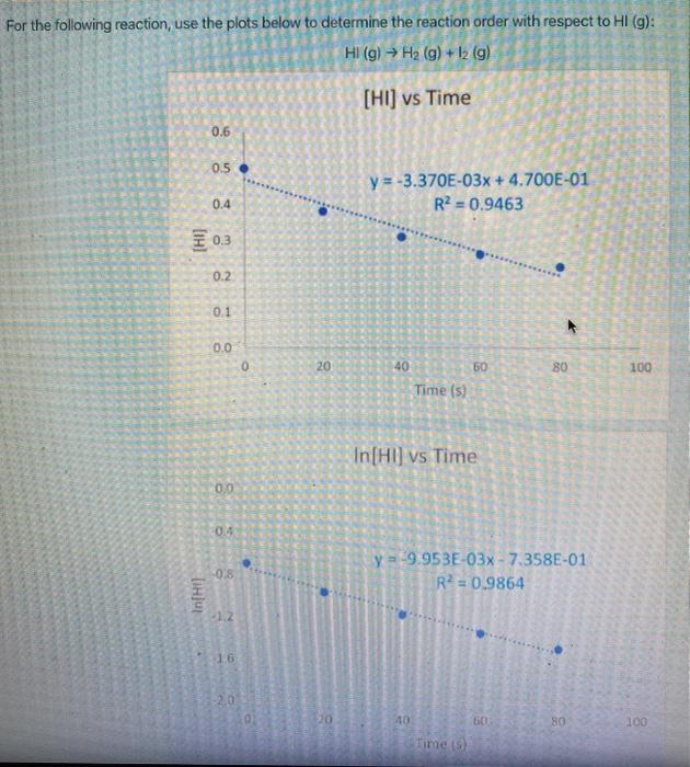 Solved For the following reaction, use the plots below to | Chegg.com