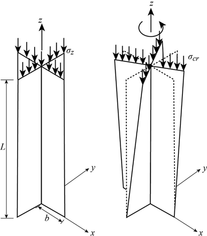 buckling shear under inelastic pure shown application below figure