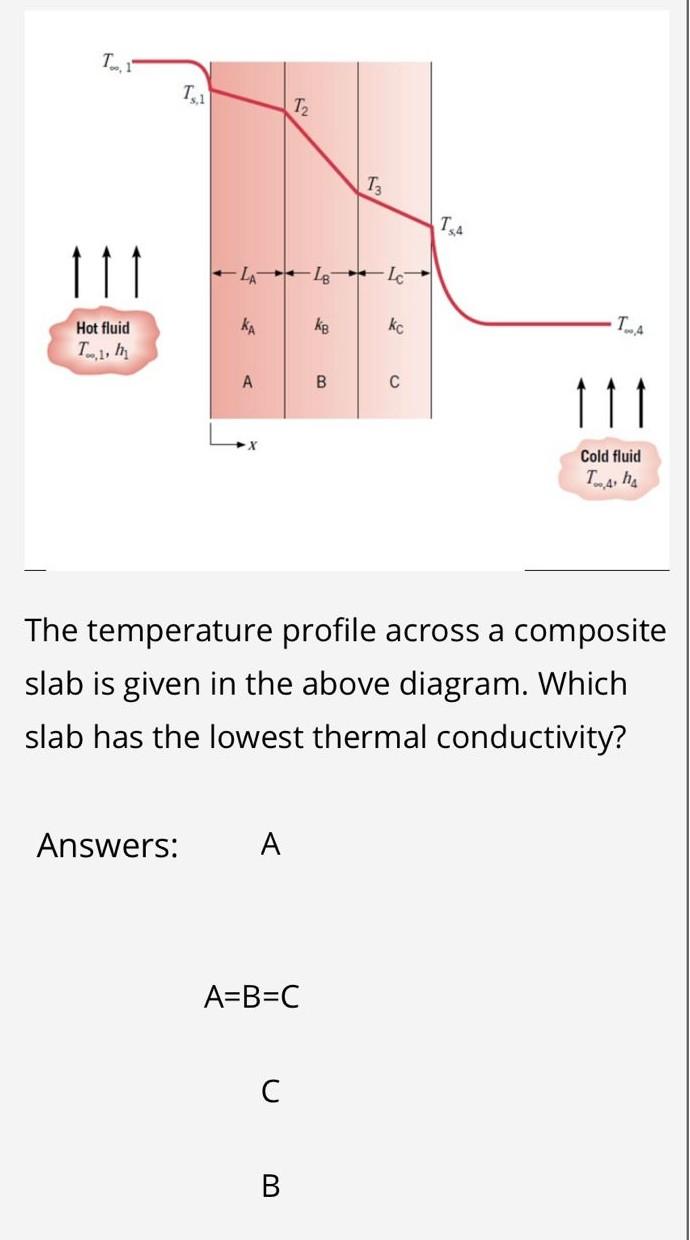 Solved The temperature profile across a composite slab is | Chegg.com