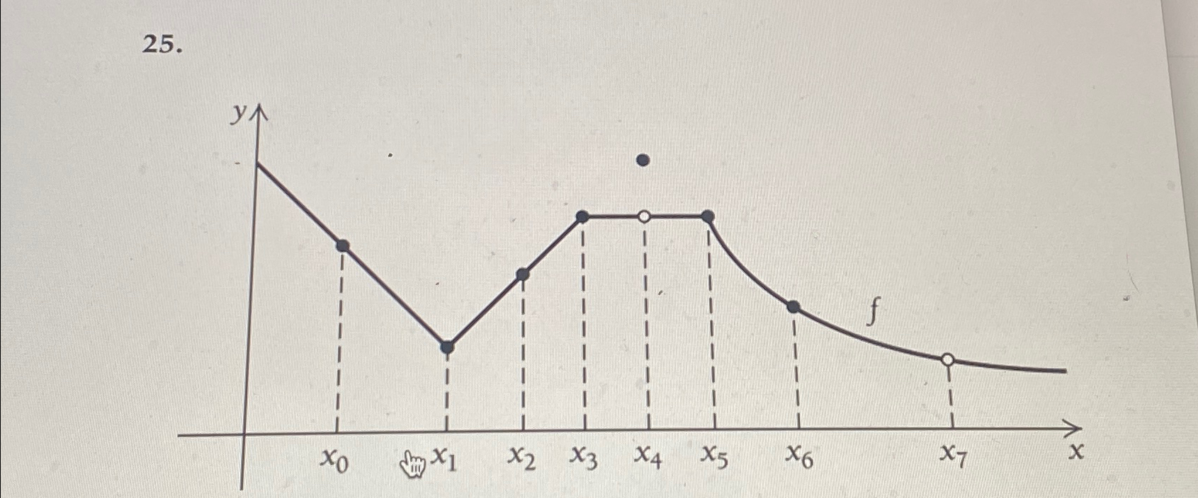 Solved List all x-values for which the function is not | Chegg.com