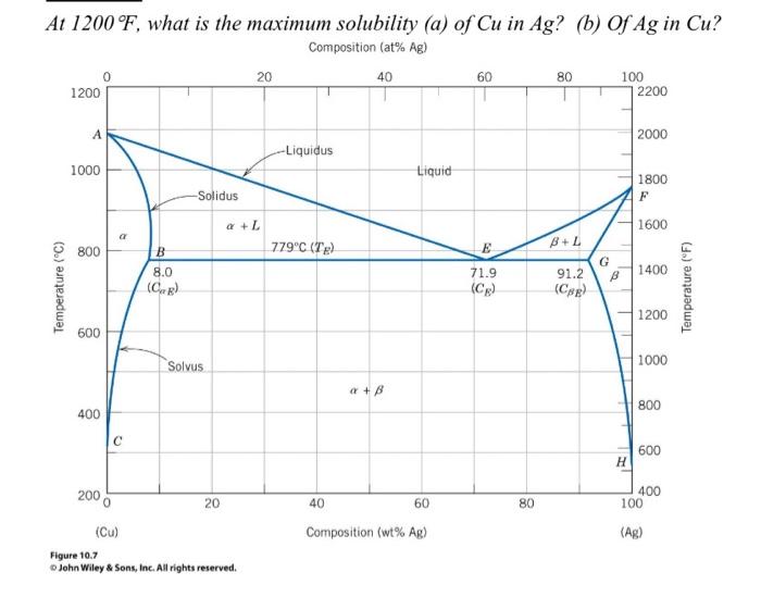 At 1200∘F, what is the maximum solubility (a) of Cu | Chegg.com
