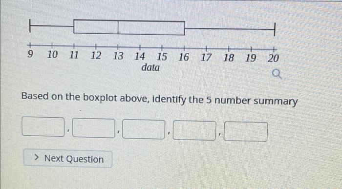 Solved based on the box plot above identify the five number