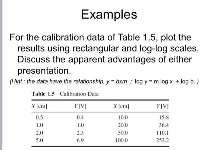 Solved For the calibration data of Table 1.5, plot the | Chegg.com