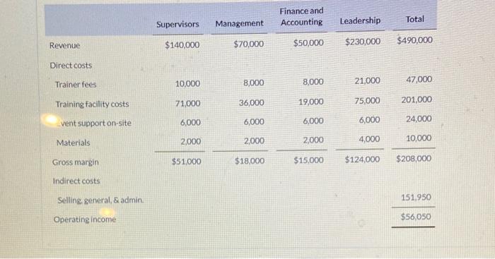 Solved Finance and Direct costs Trainer fees | Chegg.com