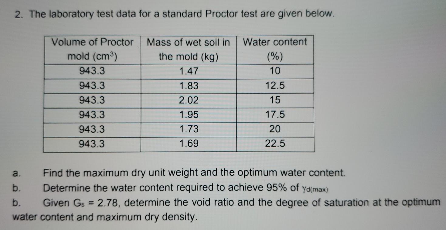 Solved 2. The laboratory test data for a standard Proctor | Chegg.com